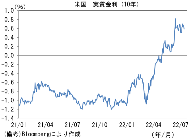 米国 実質金利(10年)