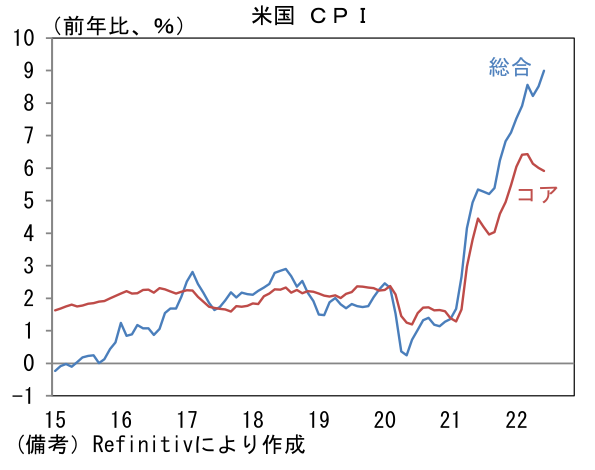 米国 CPI