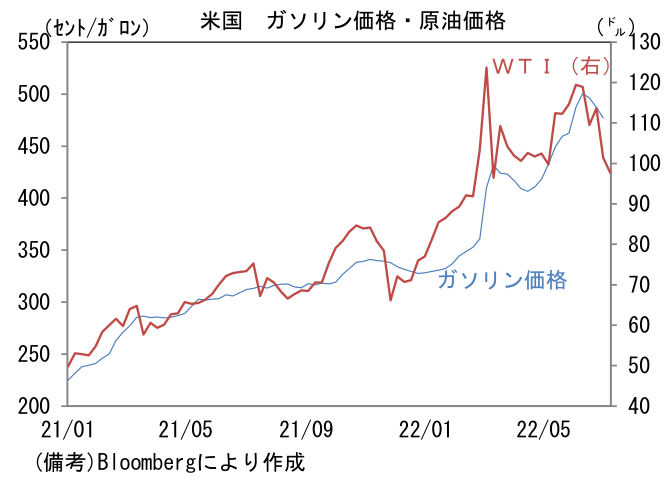 米国 ガソリン価格・原油価格