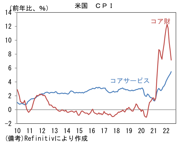 米国 CPI