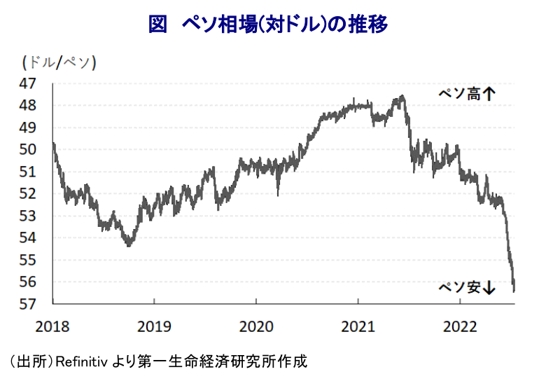 図 ペソ相場(対ドル)の推移