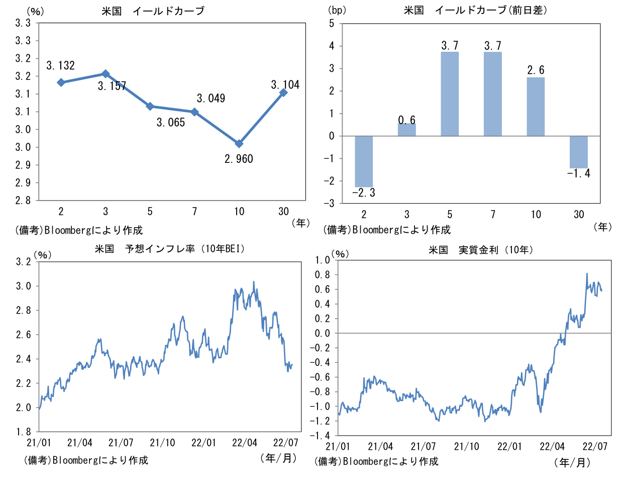 米国 イールドカーブ