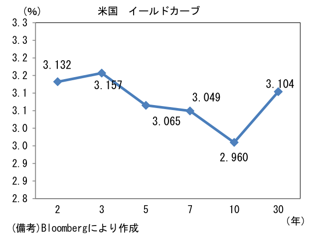 米国 イールドカーブ