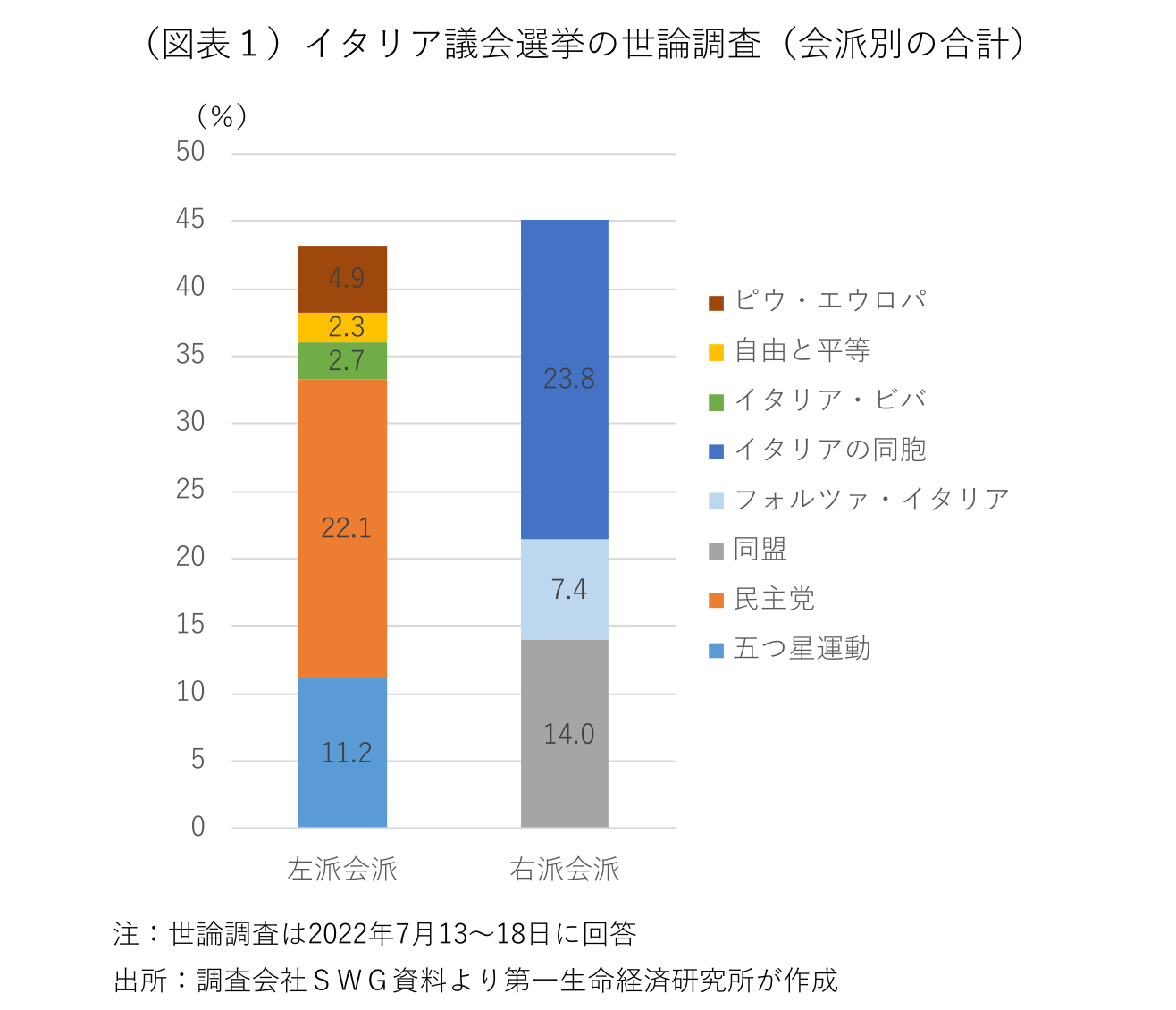(図表1)イタリア議会選挙の世論調査(会派別の合計)