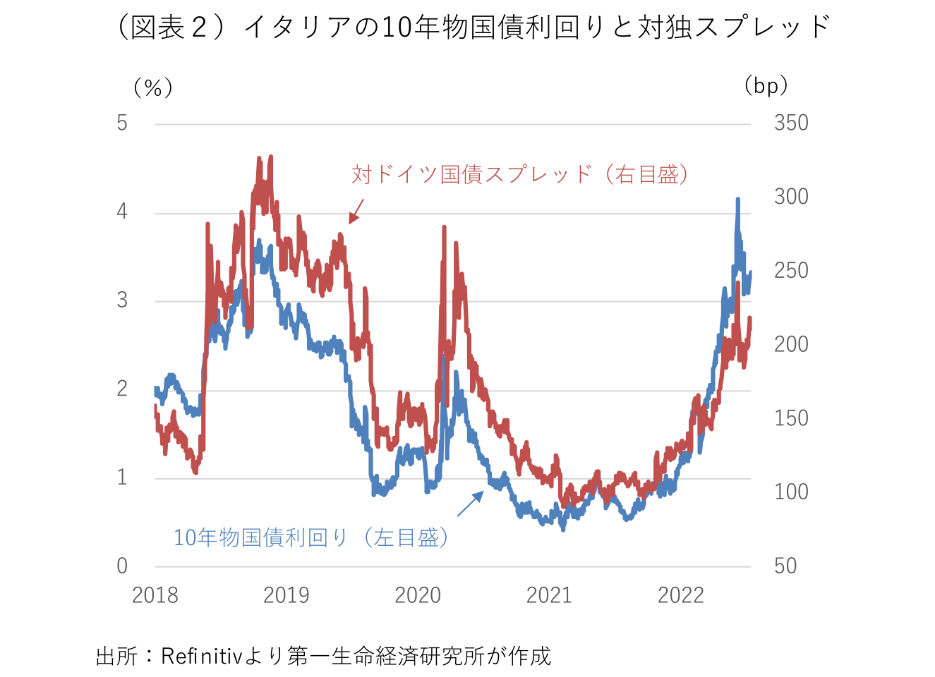(図表2)イタリアの10年物国債利回りと対独スプレッド