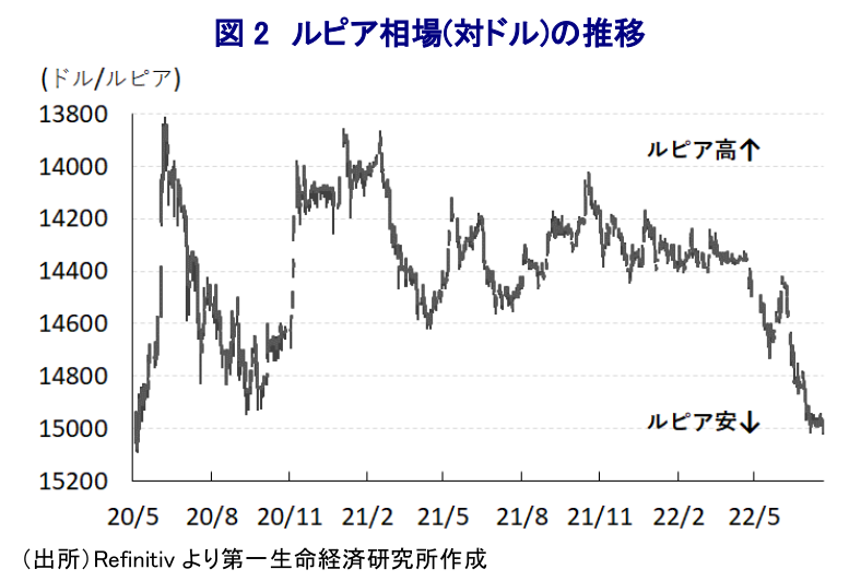 図 2 ルピア相場(対ドル)の推移