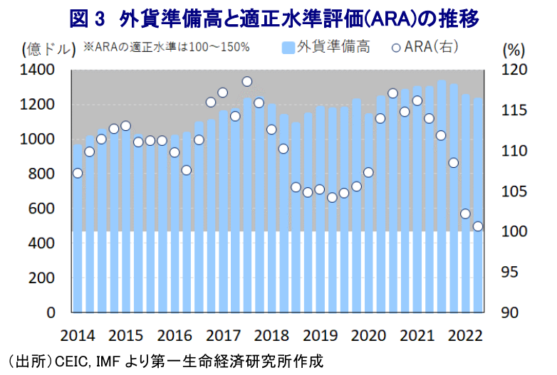 図 3 外貨準備高と適正水準評価(ARA)の推移