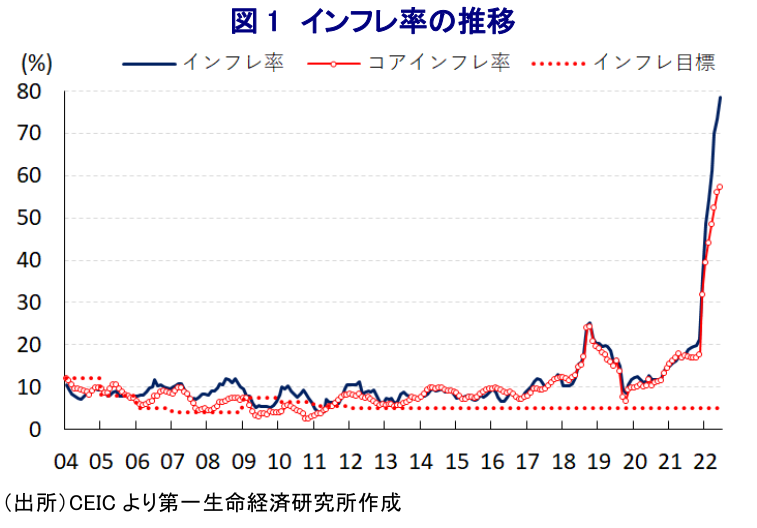 図 1 インフレ率の推移