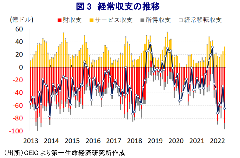 図 3 経常収支の推移