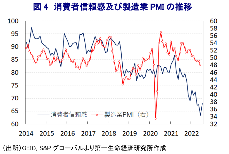 図 4 消費者信頼感及び製造業 PMI の推移