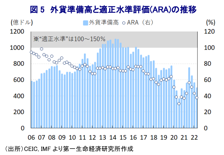 図 5 外貨準備高と適正水準評価(ARA)の推移