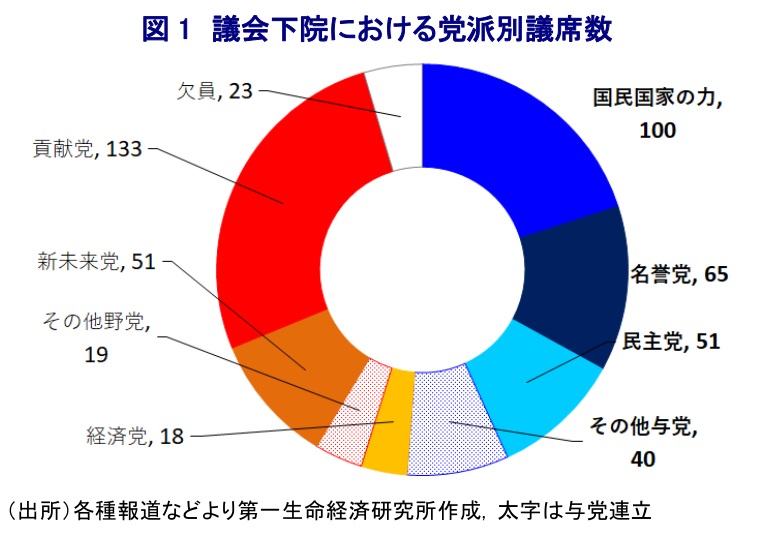 図 1 議会下院における党派別議席数