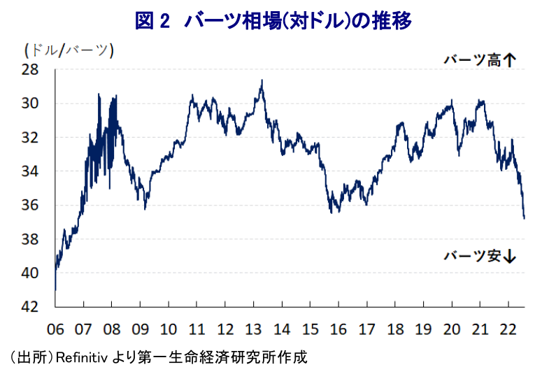 図 2 バーツ相場(対ドル)の推移