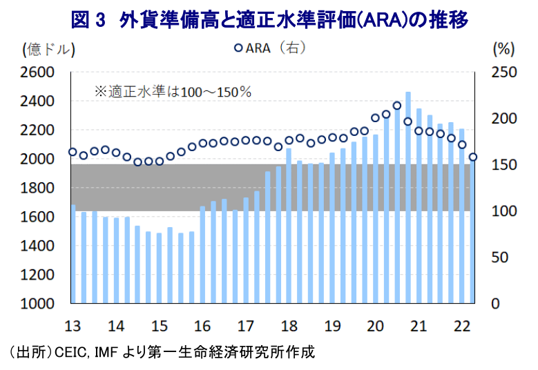 図 3 外貨準備高と適正水準評価(ARA)の推移