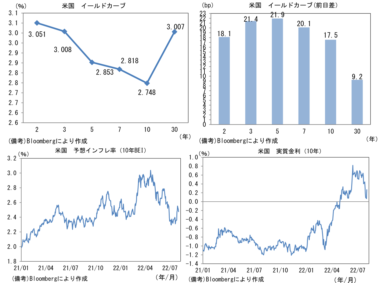 米国 イールドカーブ