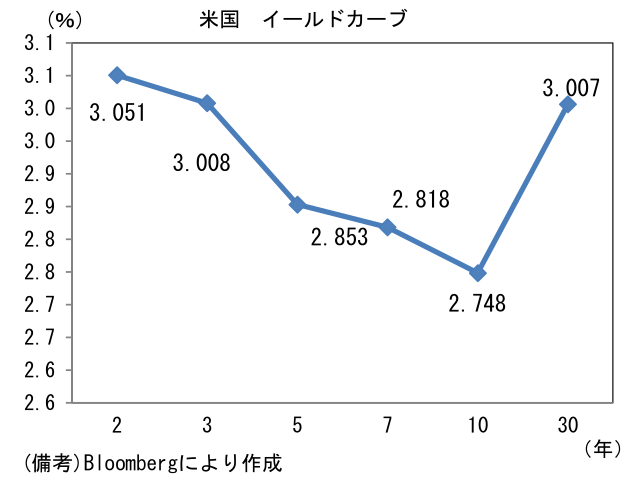 米国 イールドカーブ