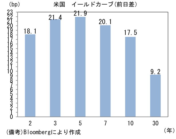 米国 イールドカーブ(前日差)
