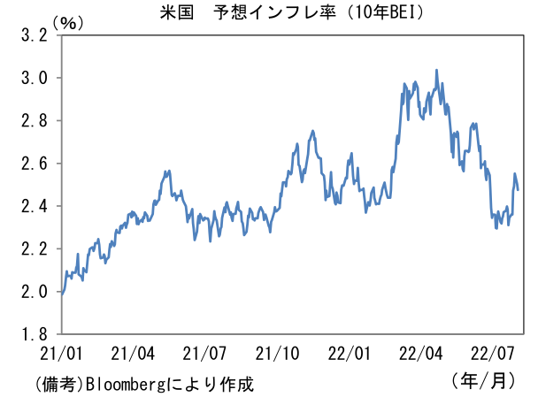 米国 予想インフレ率(10年BEI)