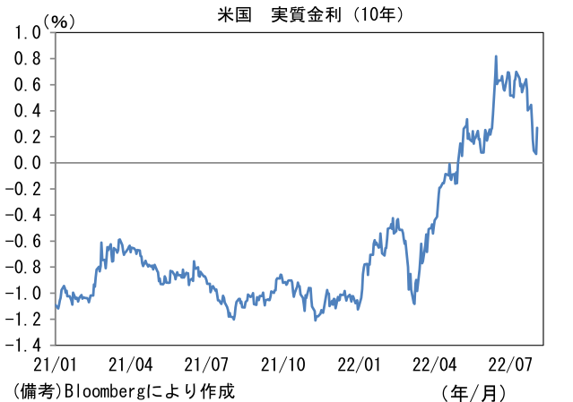 米国 実質金利(10年)