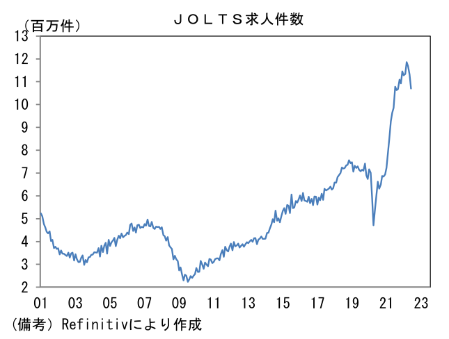 JOLTS求人件数