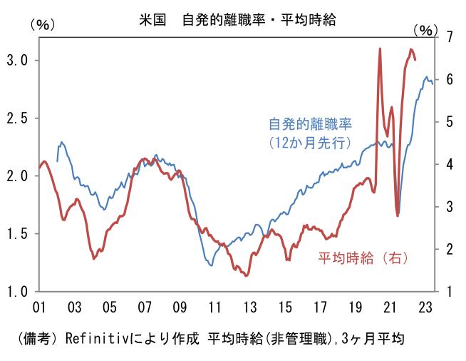 米国 自発的離職率・平均時給