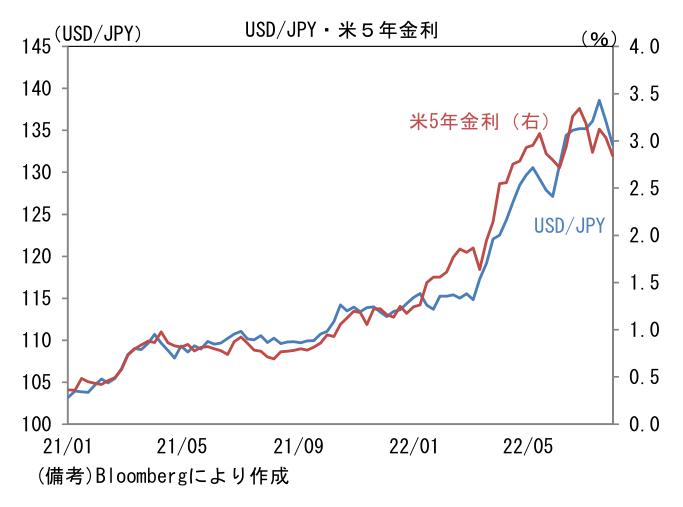 USD/JPY・米５年金利