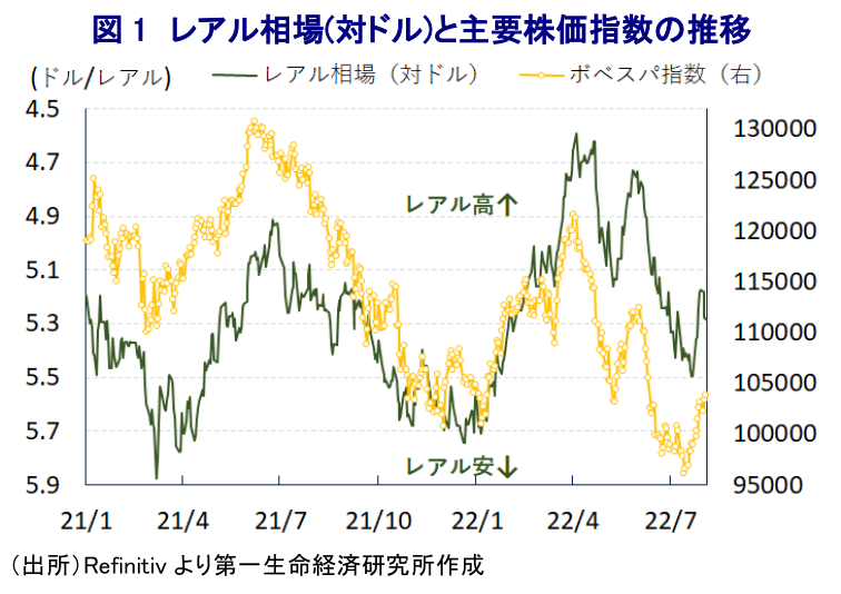 図 1 レアル相場(対ドル)と主要株価指数の推移