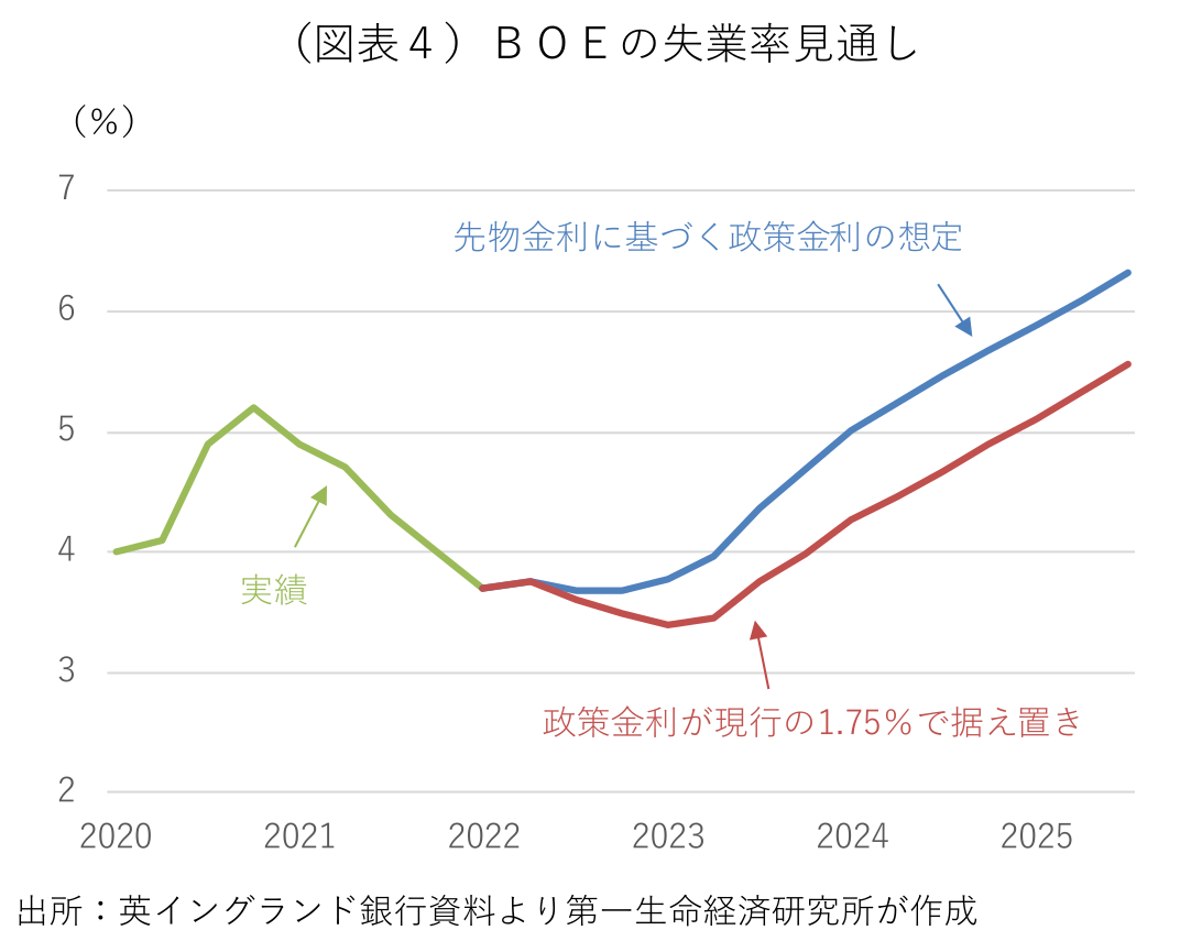 (図表4)BOEの失業率見通し