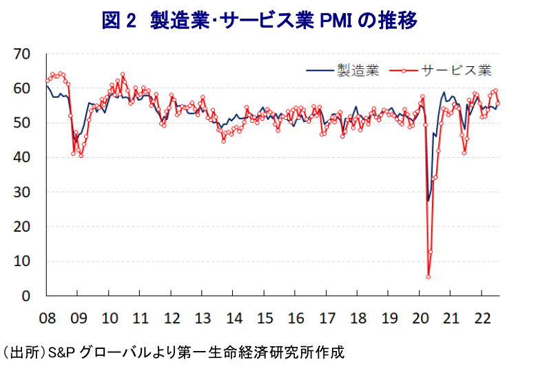 図 2 製造業・サービス業 PMI の推移