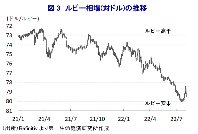図 3 ルピー相場(対ドル)の推移
