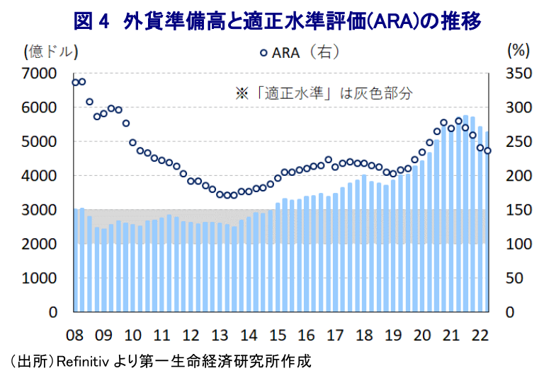 図 4 外貨準備高と適正水準評価(ARA)の推移