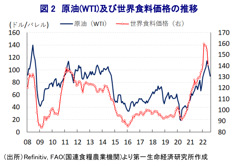 図 2 原油(WTI)及び世界食料価格の推移