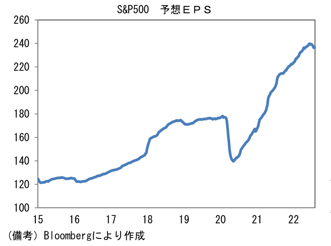 S&P500 予想EPS