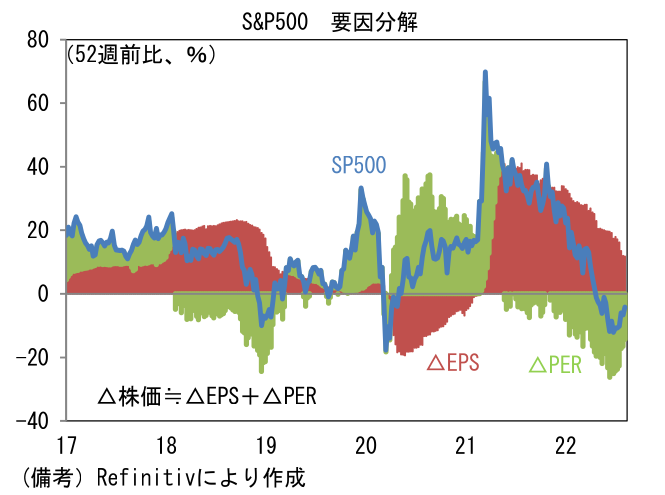 S&P500 要因分解