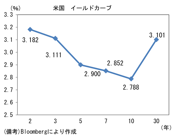 米国 イールドカーブ