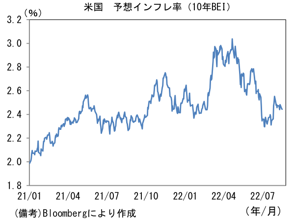 米国 予想インフレ率(10年BEI)