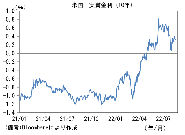 米国 実質金利(10年)