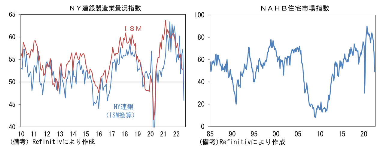 NY連銀製造業景況指数
