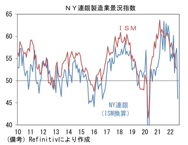 NY連銀製造業景況指数