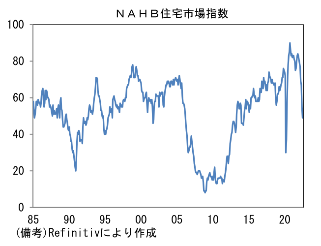 NAHB住宅市場指数