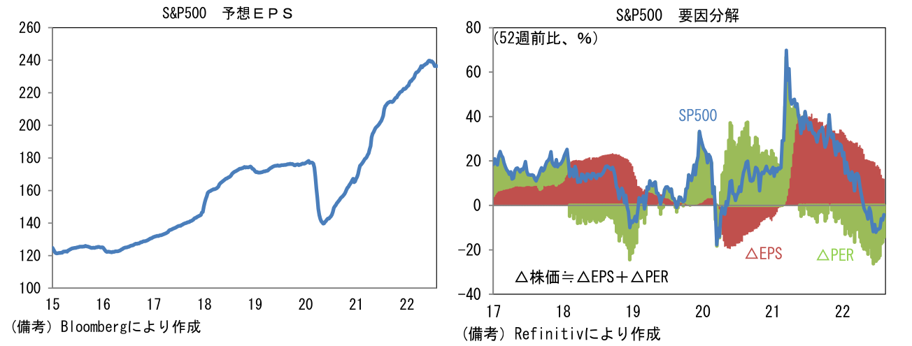 S&P500 予想EPS