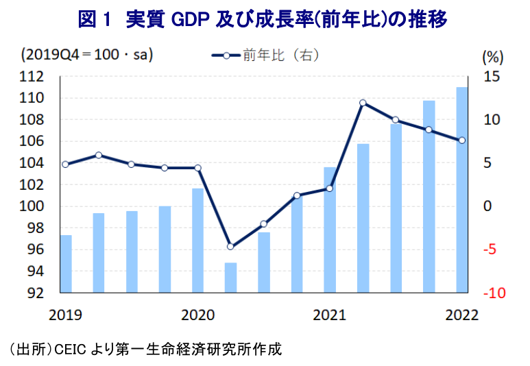 図 1 実質 GDP 及び成長率(前年比)の推移
