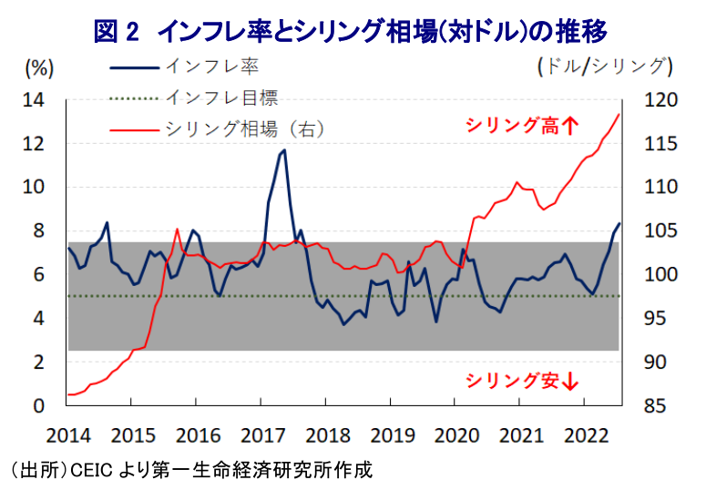 図 2 インフレ率とシリング相場(対ドル)の推移