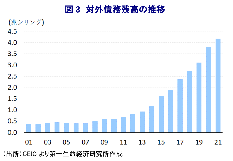 図 3 対外債務残高の推移