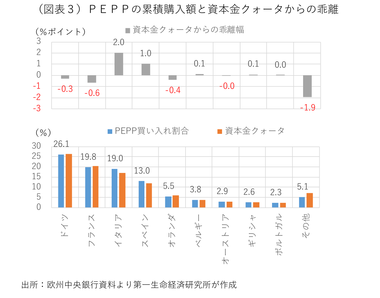 図表3