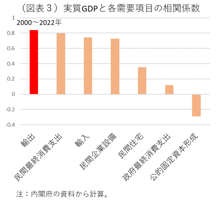 図表3