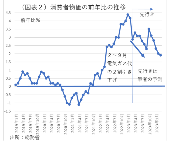 図表2