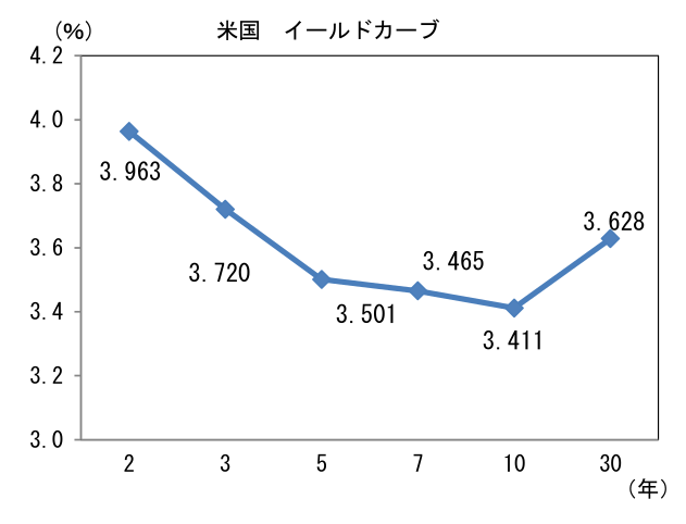 図表2