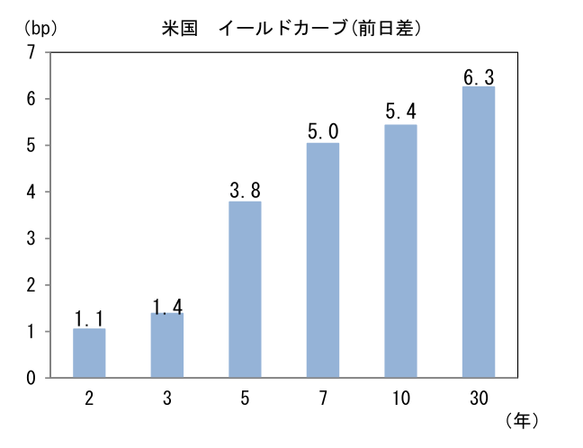 図表3