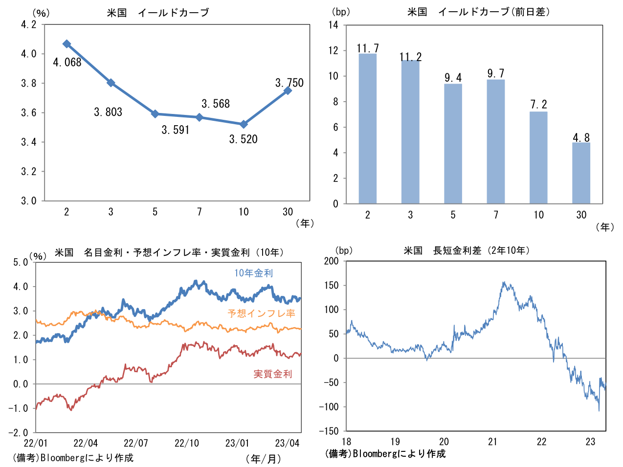 米国イールドカーブと米国名目金利・予想インフレ率・実質金利と米国長短金利差